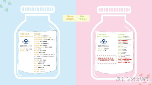 一圖讀懂 指南 發(fā)布前后保健食品標簽的變化