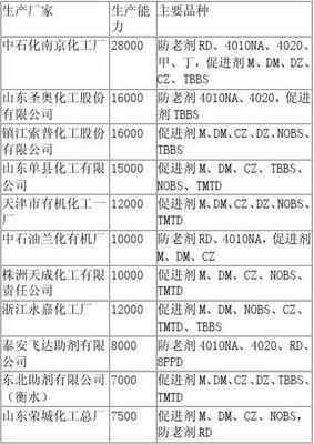 我國(guó)橡膠助劑工業(yè)生產(chǎn)現(xiàn)狀差距